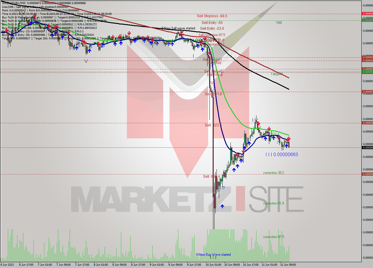 SHIBUSD-Bin M30 Signal
