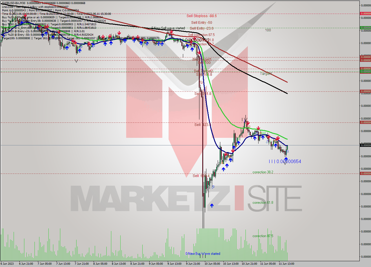 SHIBUSD-Bin M30 Signal