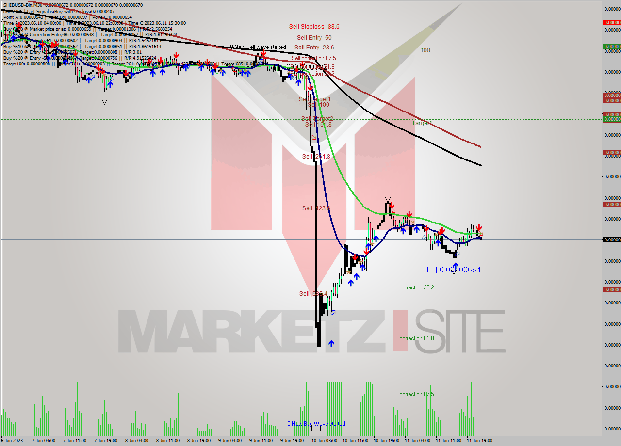 SHIBUSD-Bin M30 Signal