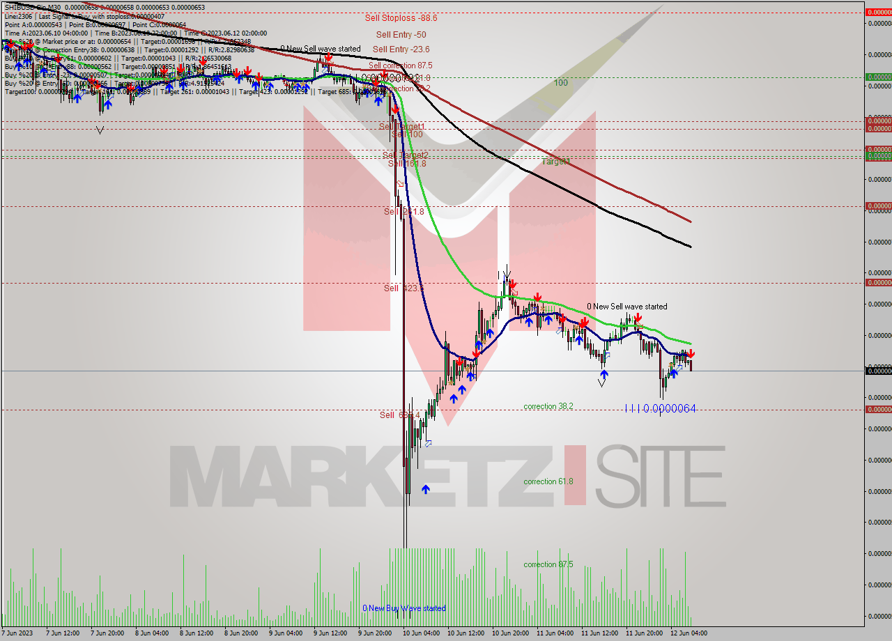 SHIBUSD-Bin M30 Signal