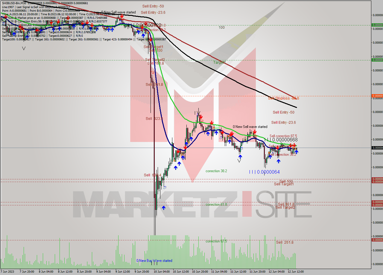 SHIBUSD-Bin M30 Signal