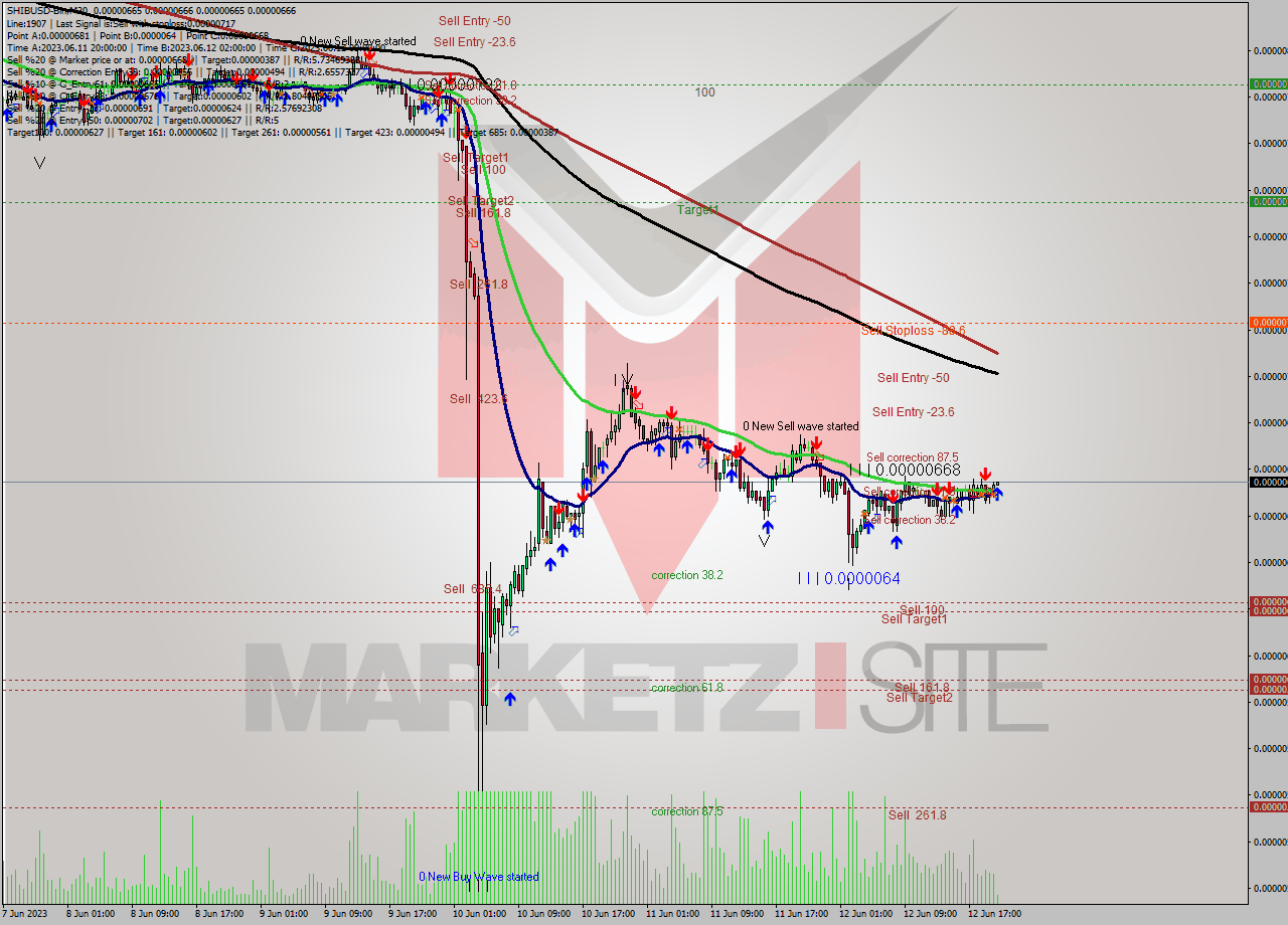 SHIBUSD-Bin M30 Signal