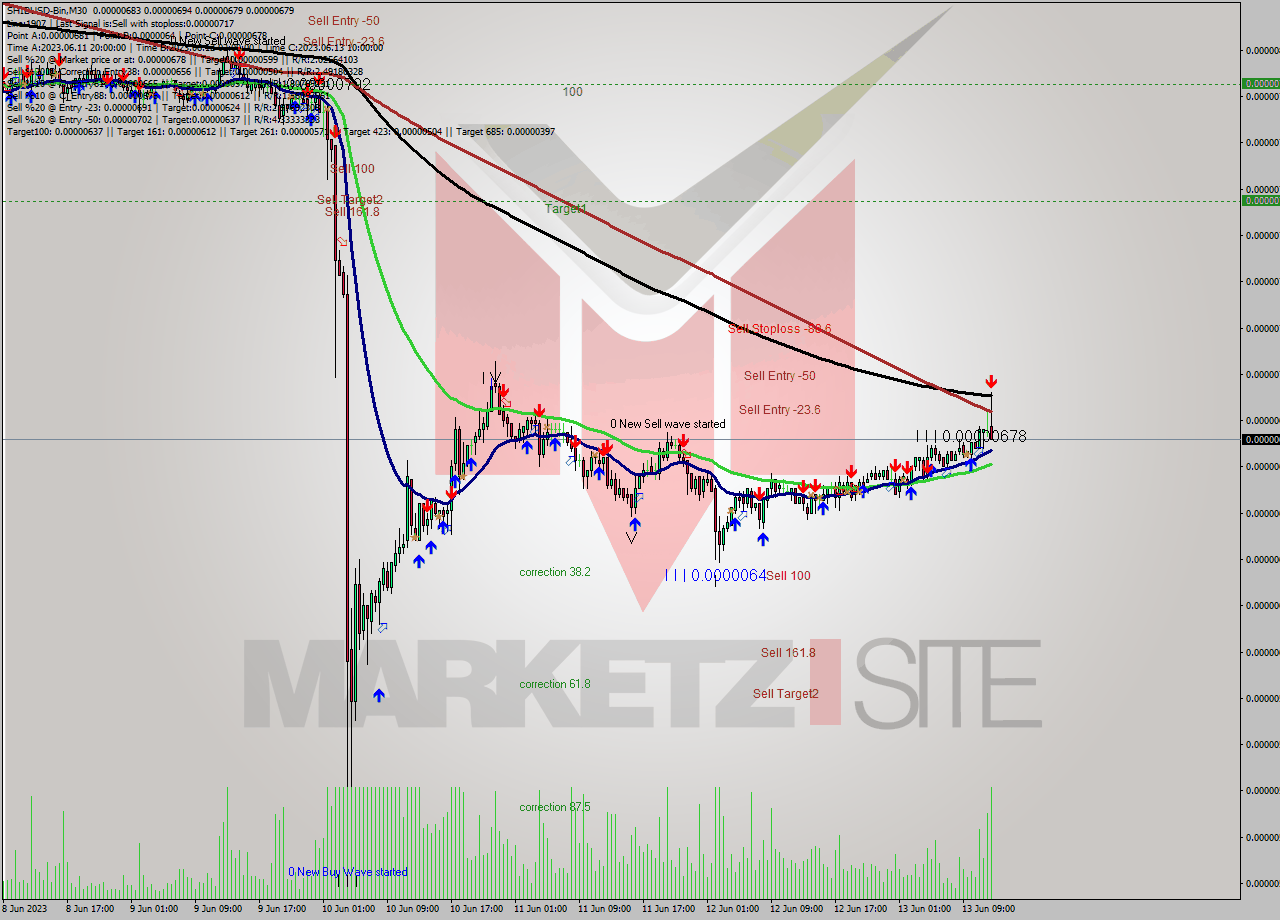 SHIBUSD-Bin M30 Signal