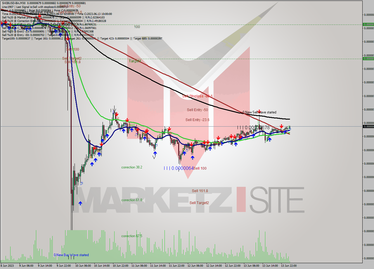 SHIBUSD-Bin M30 Signal