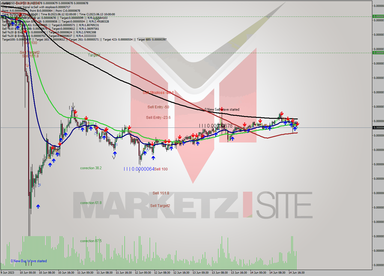 SHIBUSD-Bin M30 Signal
