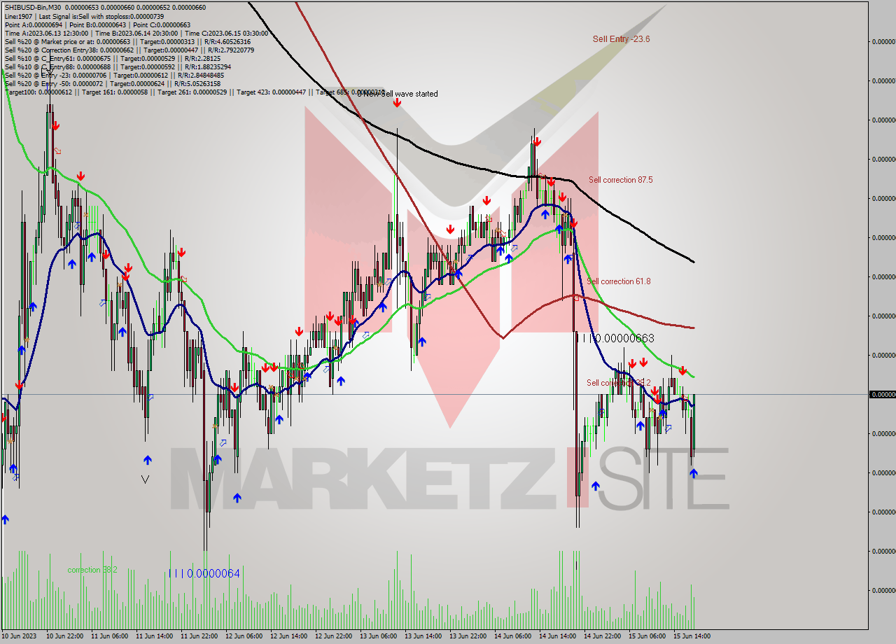 SHIBUSD-Bin M30 Signal