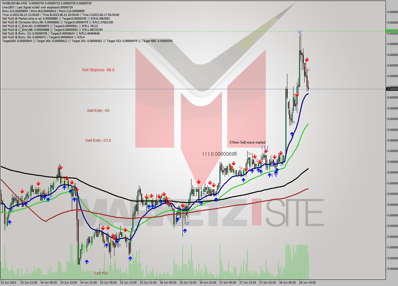 SHIBUSD-Bin M30 Signal