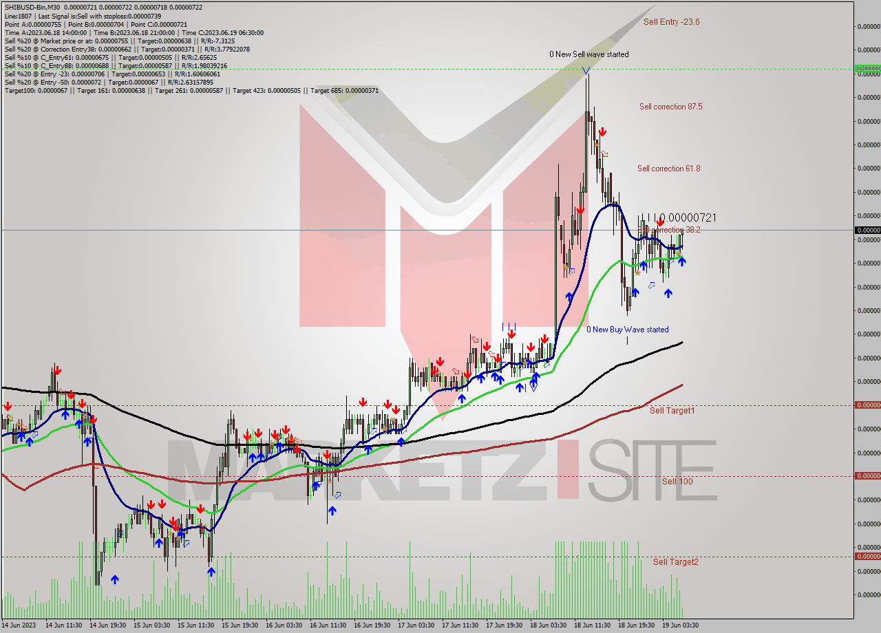 SHIBUSD-Bin M30 Signal