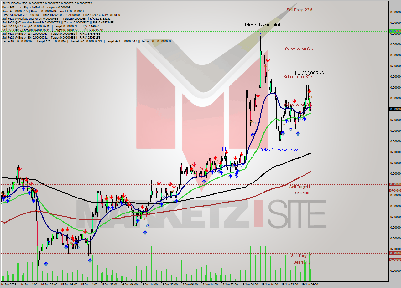 SHIBUSD-Bin M30 Signal