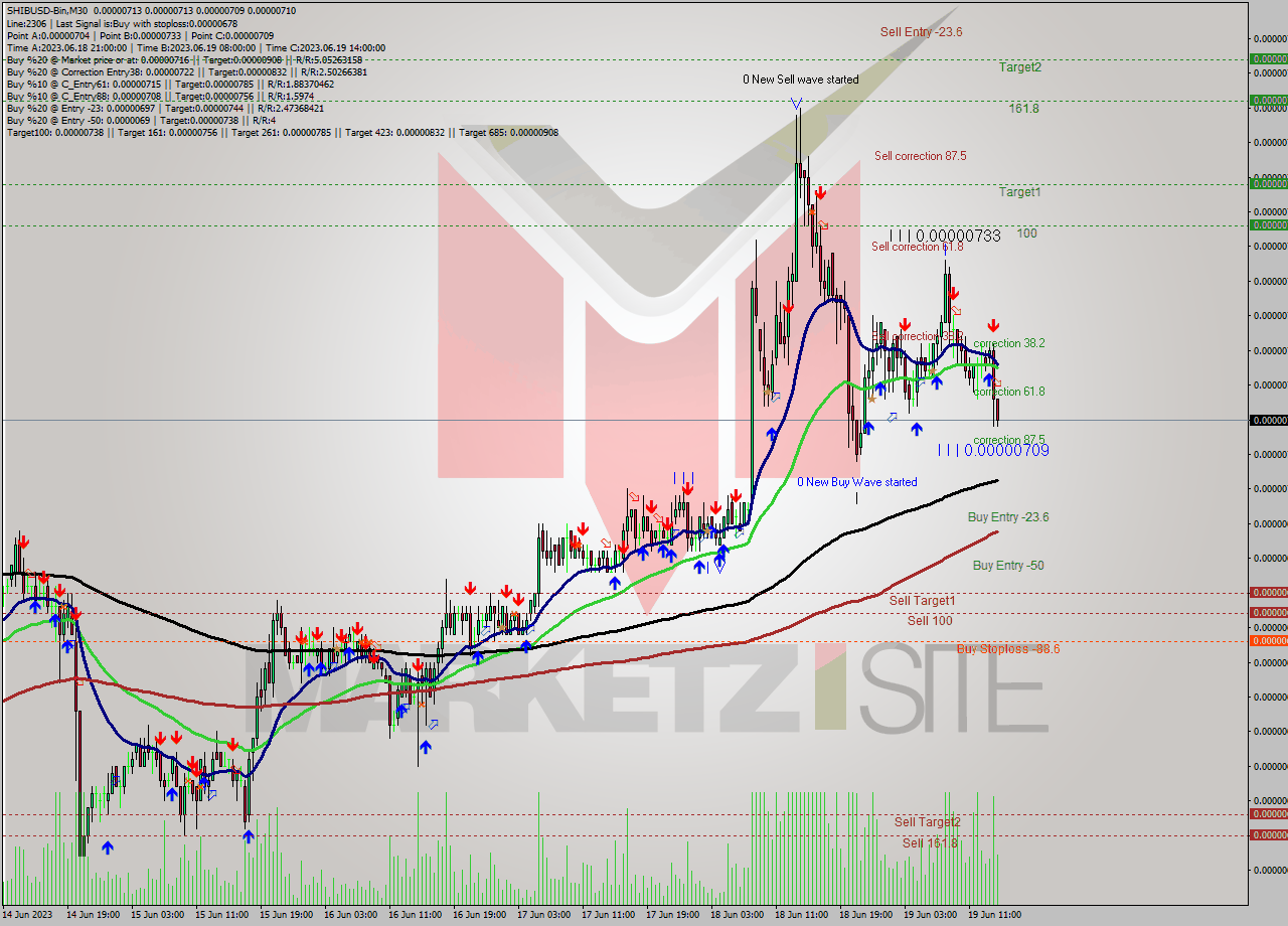 SHIBUSD-Bin M30 Signal