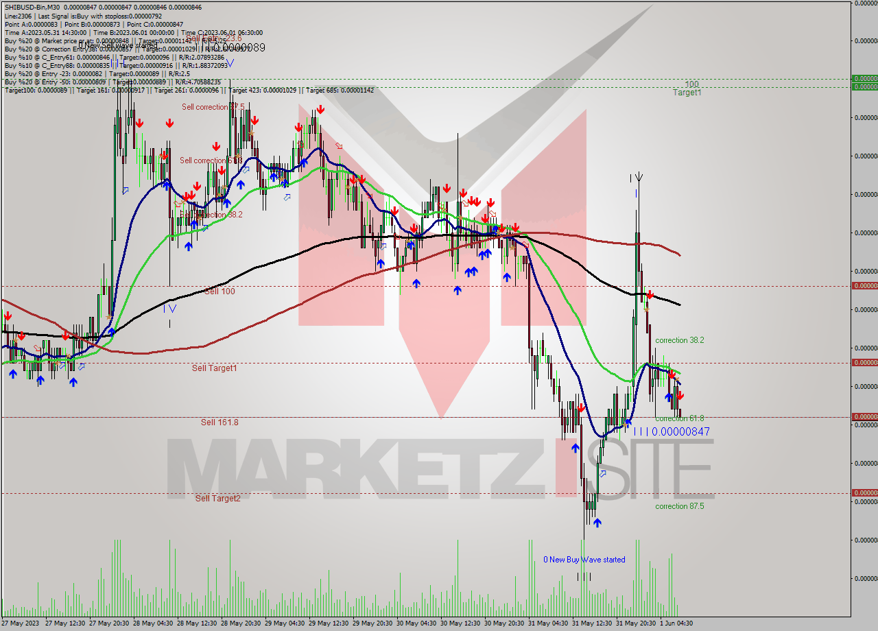SHIBUSD-Bin M30 Signal