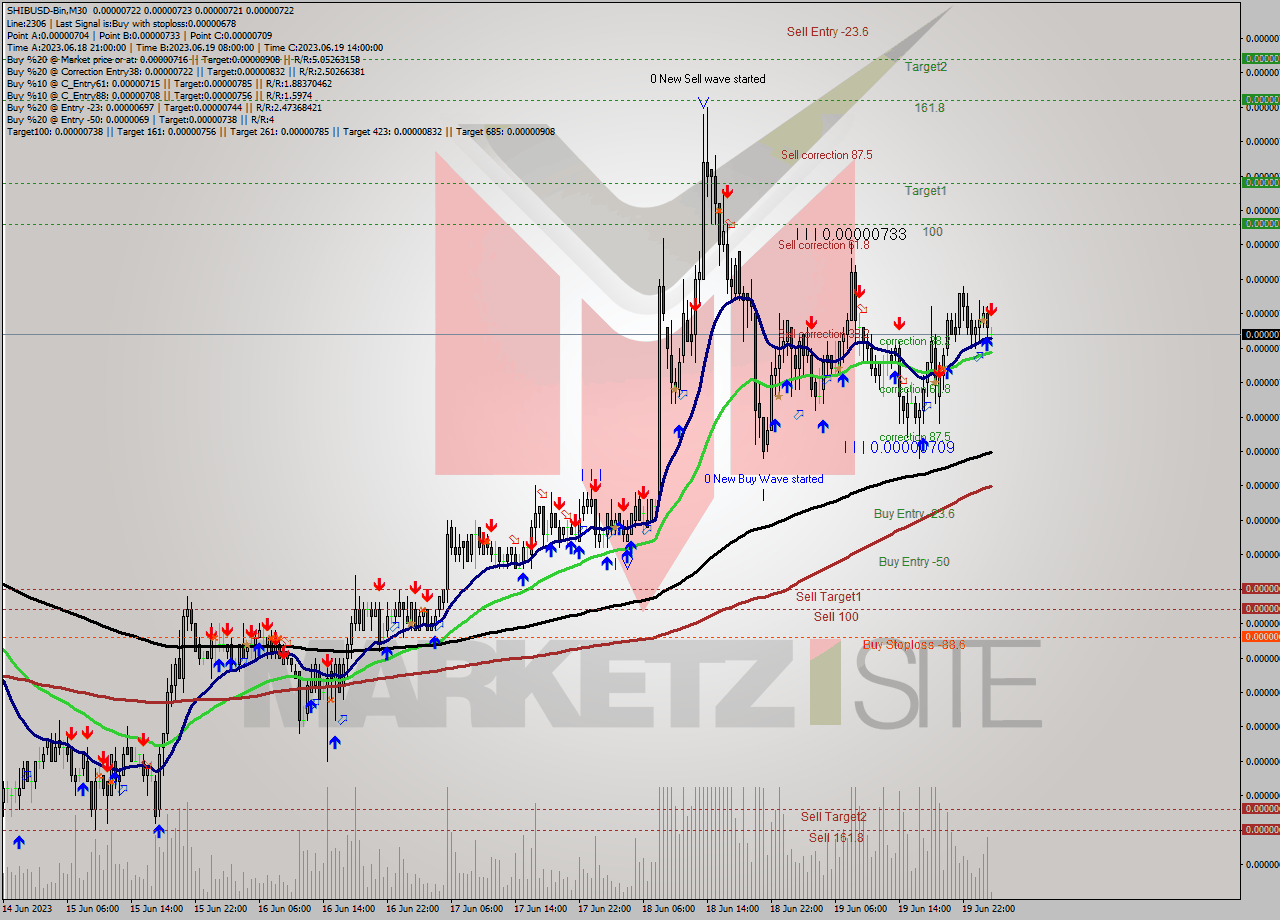 SHIBUSD-Bin M30 Signal