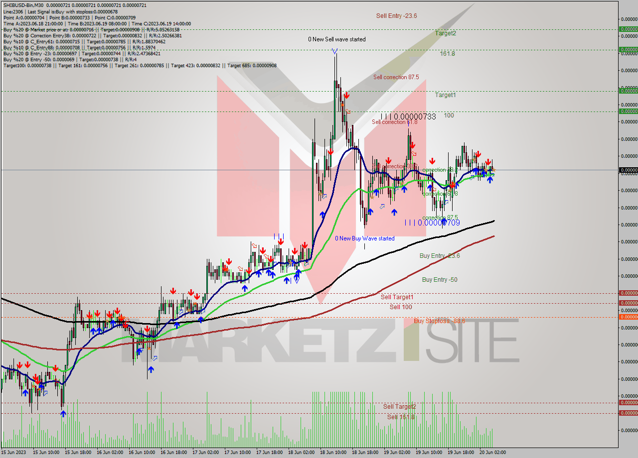 SHIBUSD-Bin M30 Signal