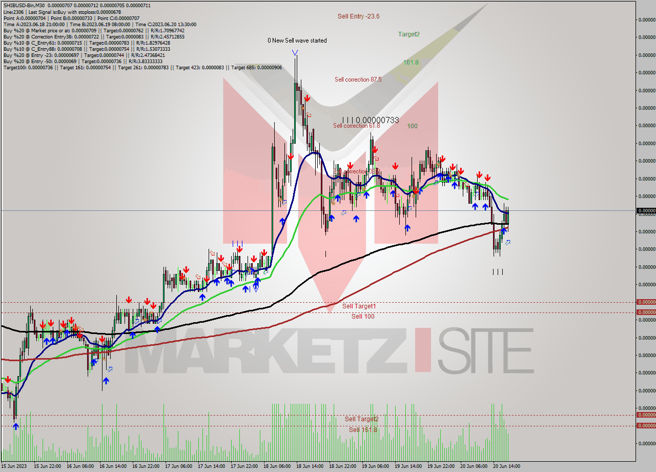 SHIBUSD-Bin M30 Signal