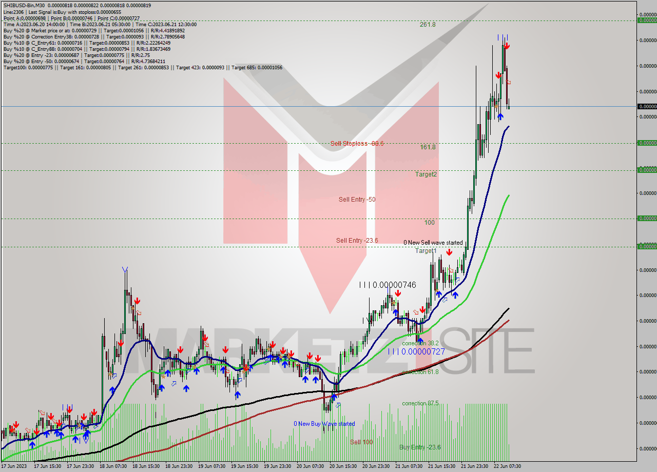 SHIBUSD-Bin M30 Signal