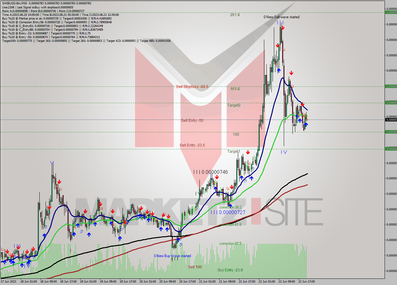 SHIBUSD-Bin M30 Signal