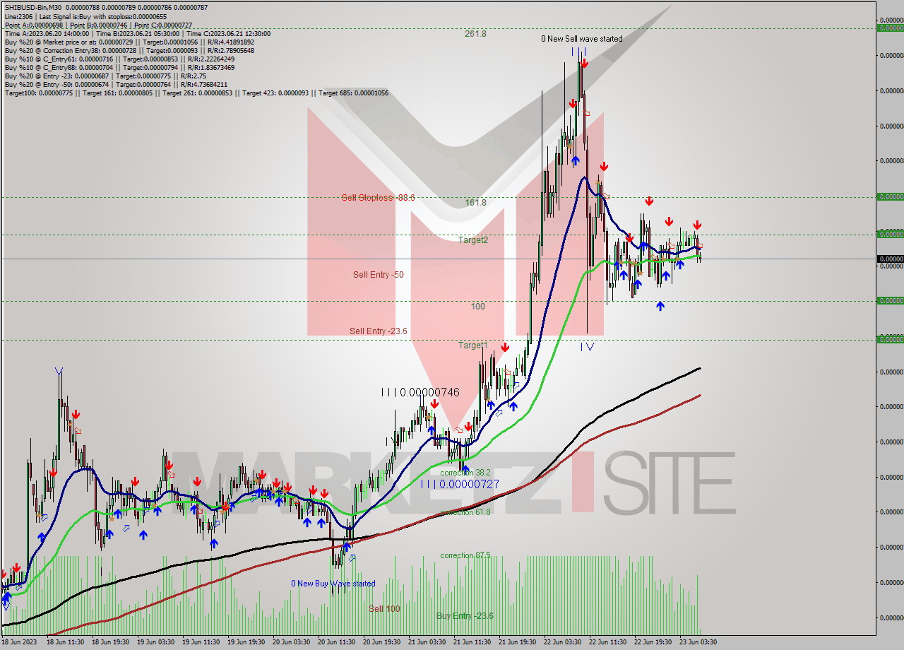 SHIBUSD-Bin M30 Signal