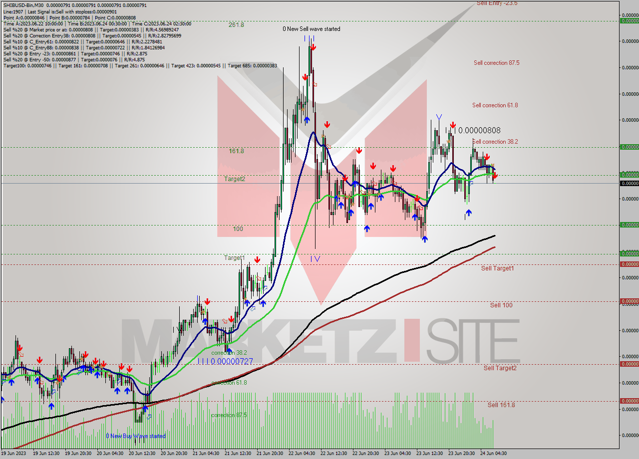 SHIBUSD-Bin M30 Signal