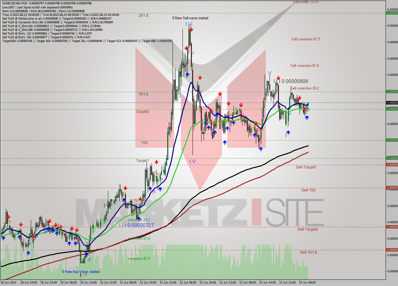 SHIBUSD-Bin M30 Signal
