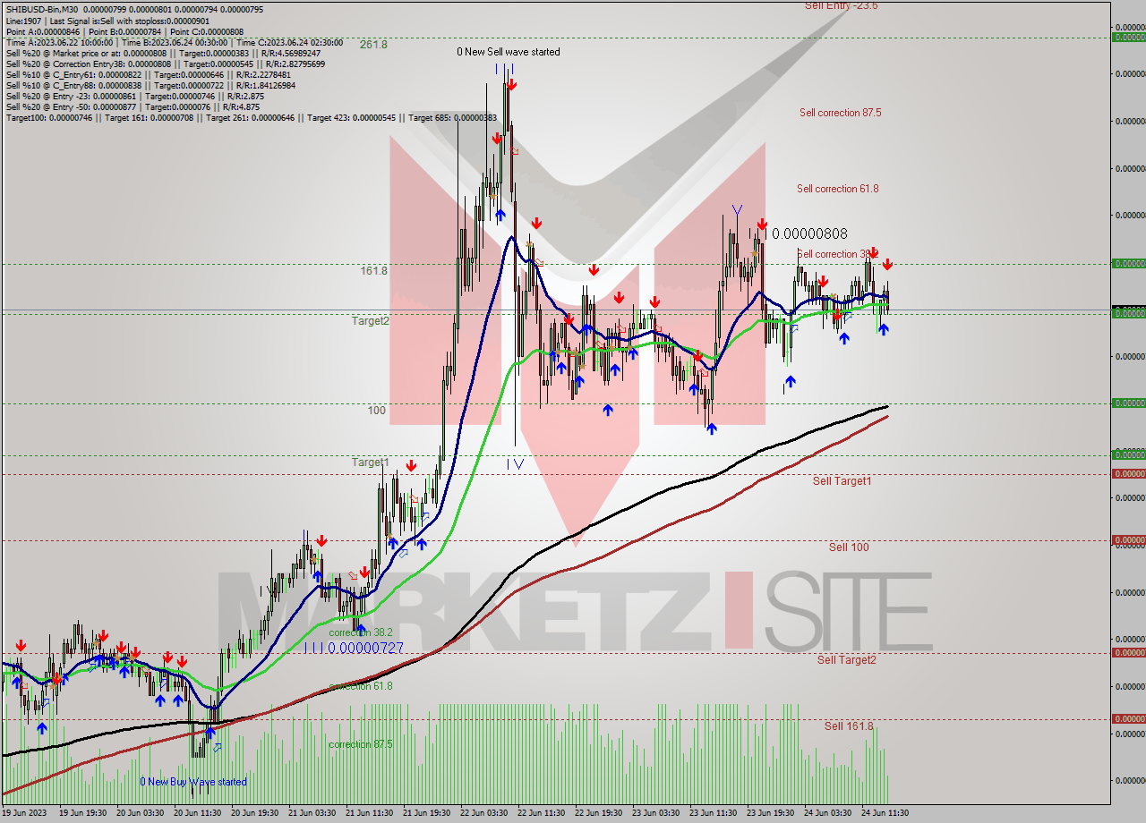 SHIBUSD-Bin M30 Signal
