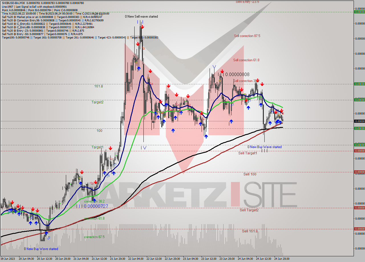 SHIBUSD-Bin M30 Signal