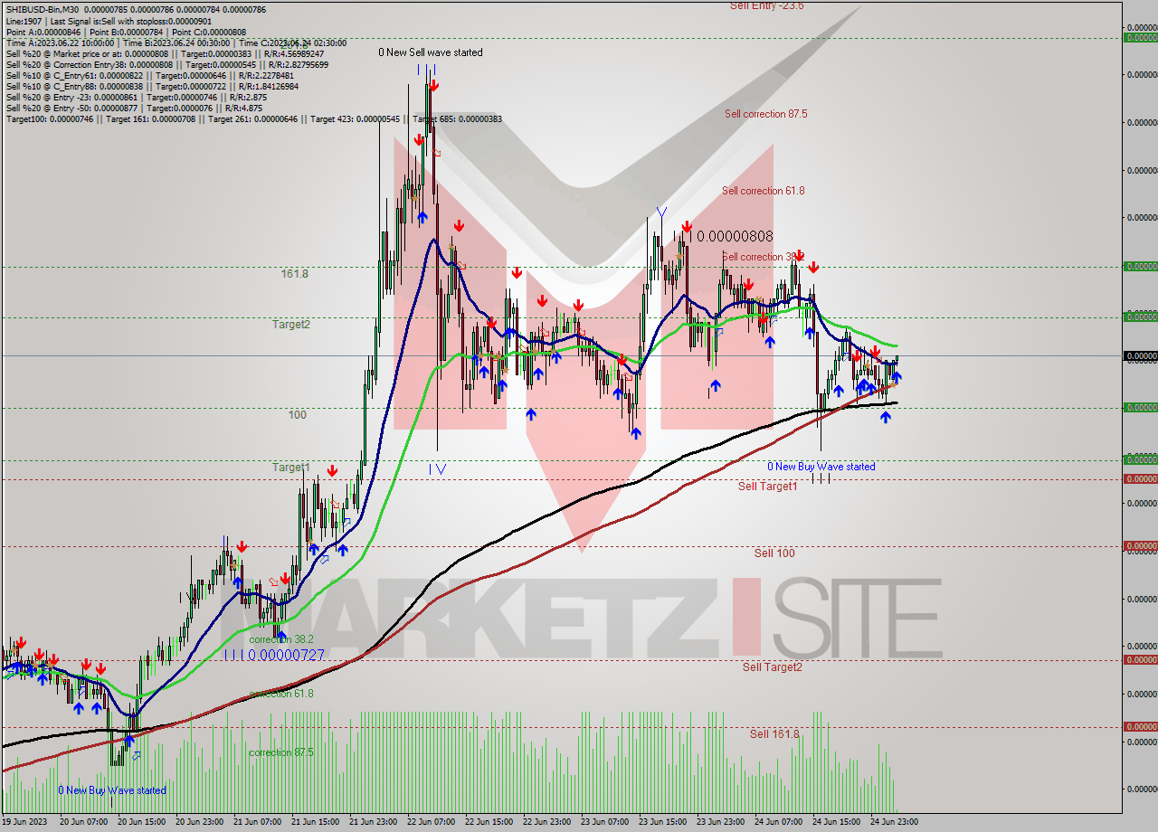 SHIBUSD-Bin M30 Signal