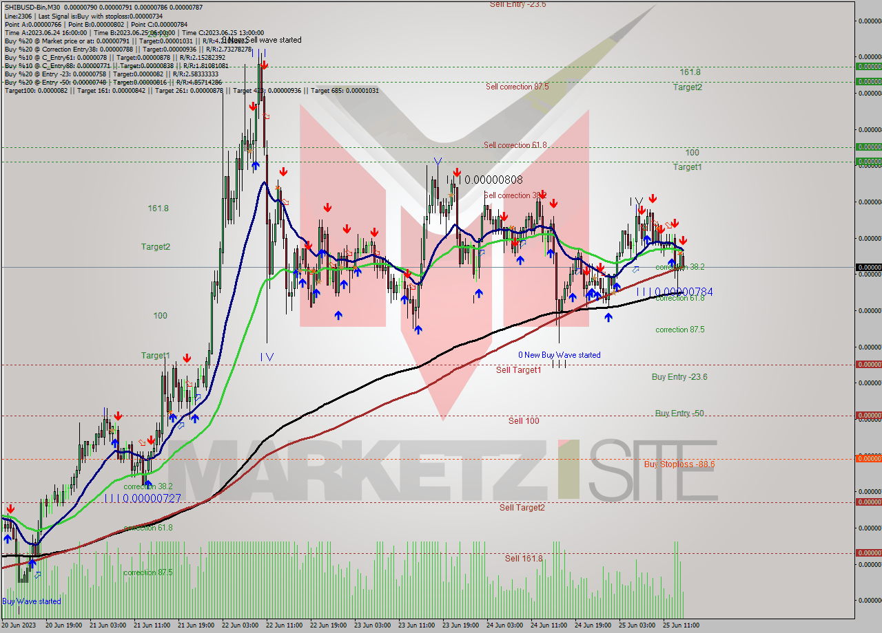 SHIBUSD-Bin M30 Signal