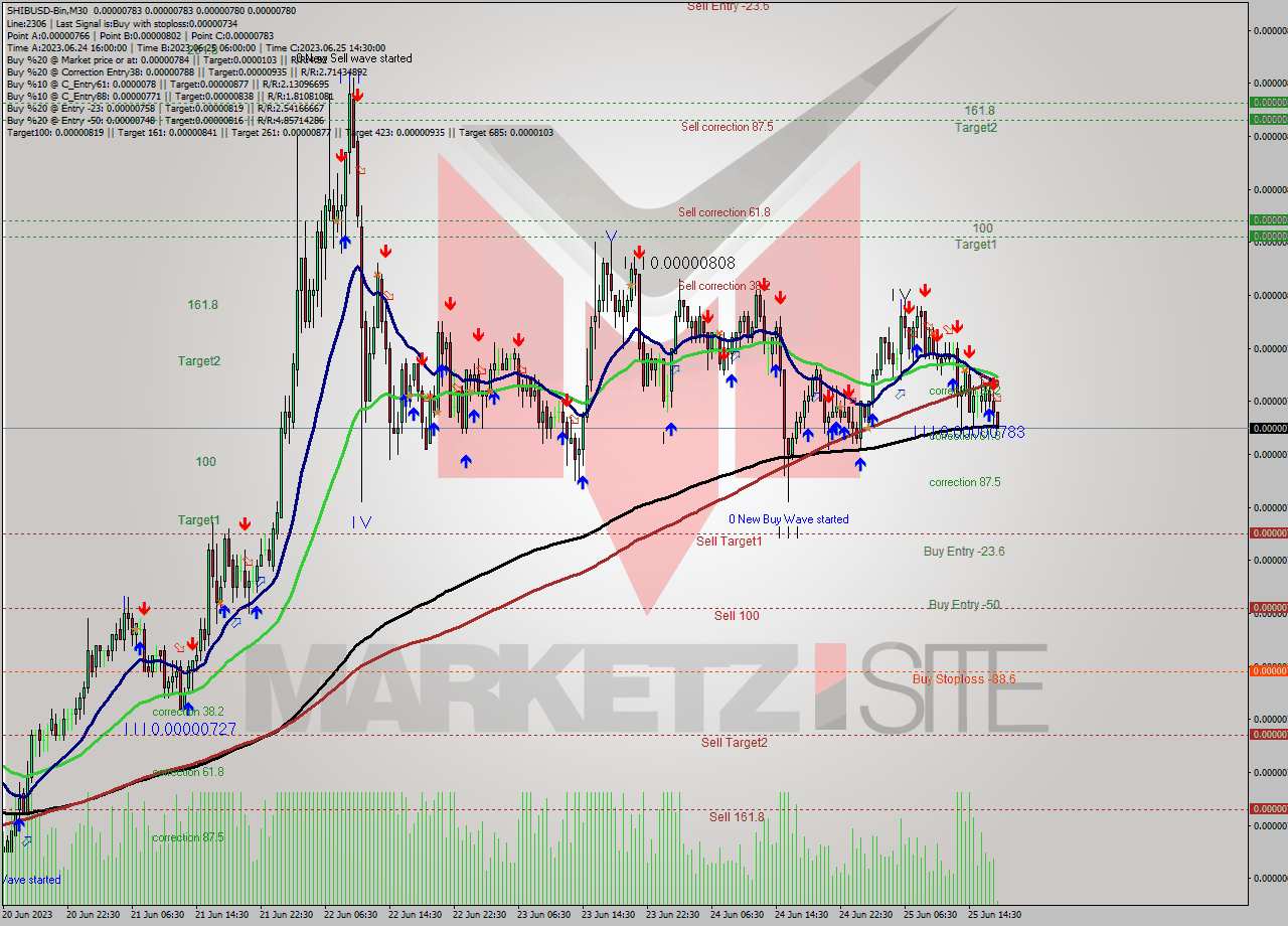 SHIBUSD-Bin M30 Analysis SHIBUSD-Bin M30 Signal