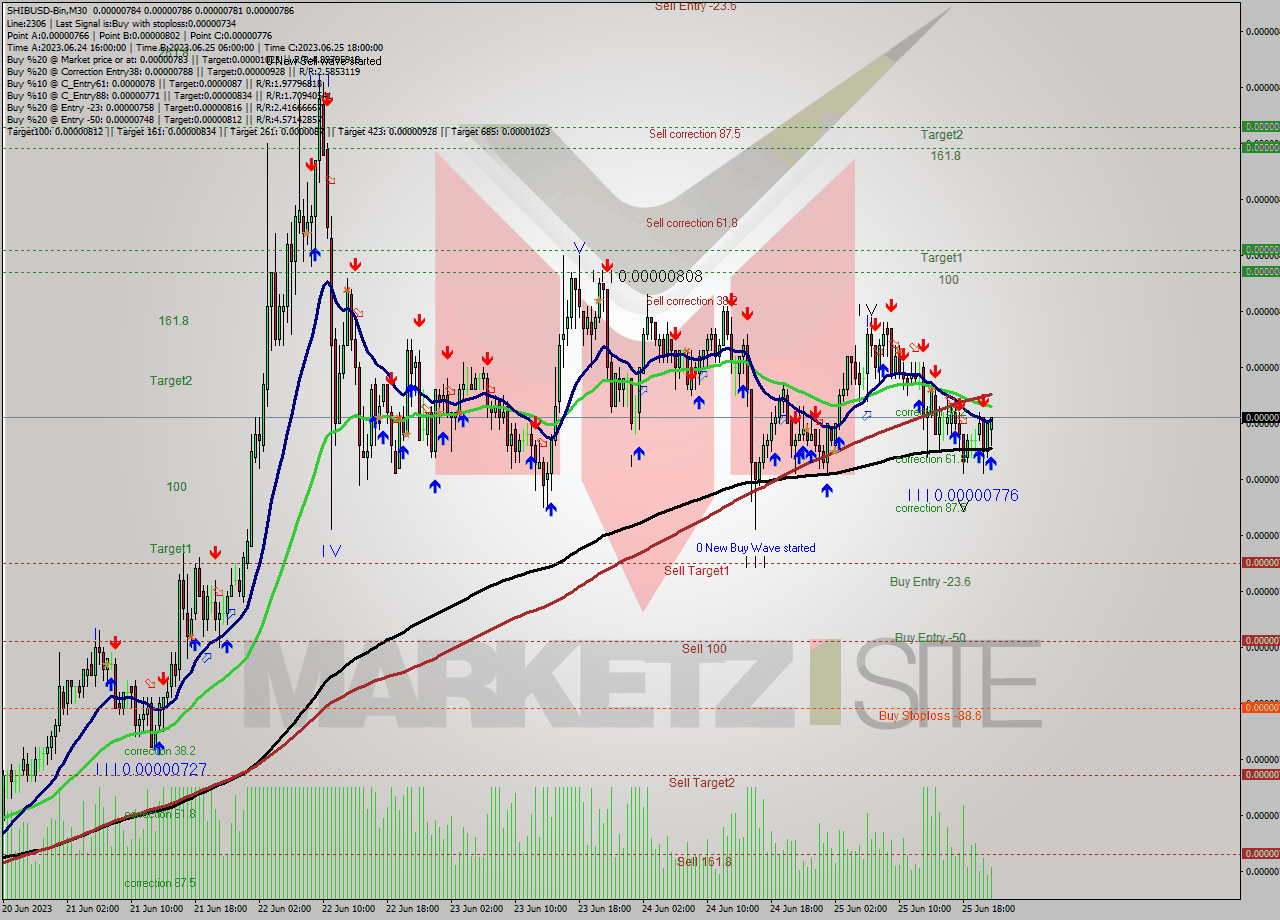 SHIBUSD-Bin M30 Signal