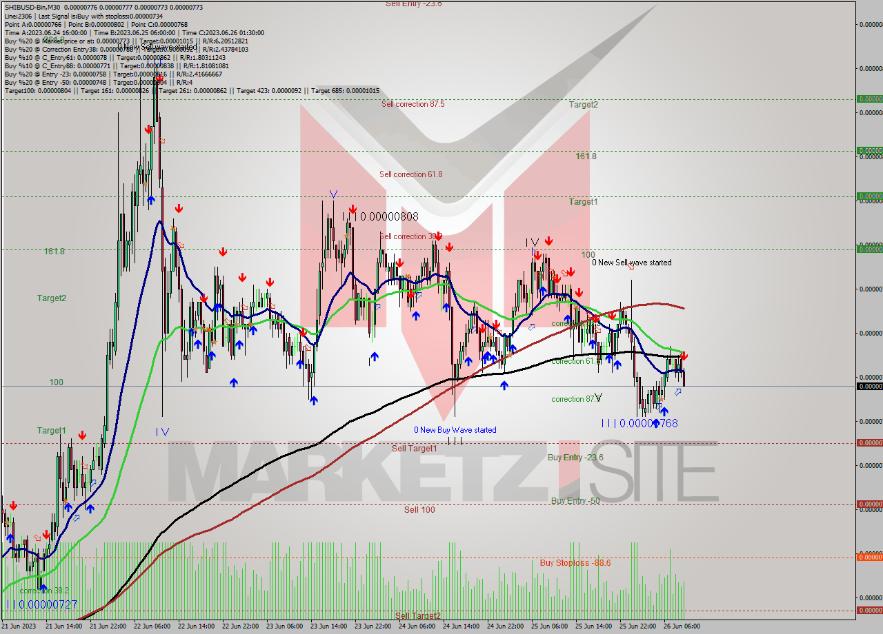 SHIBUSD-Bin M30 Signal