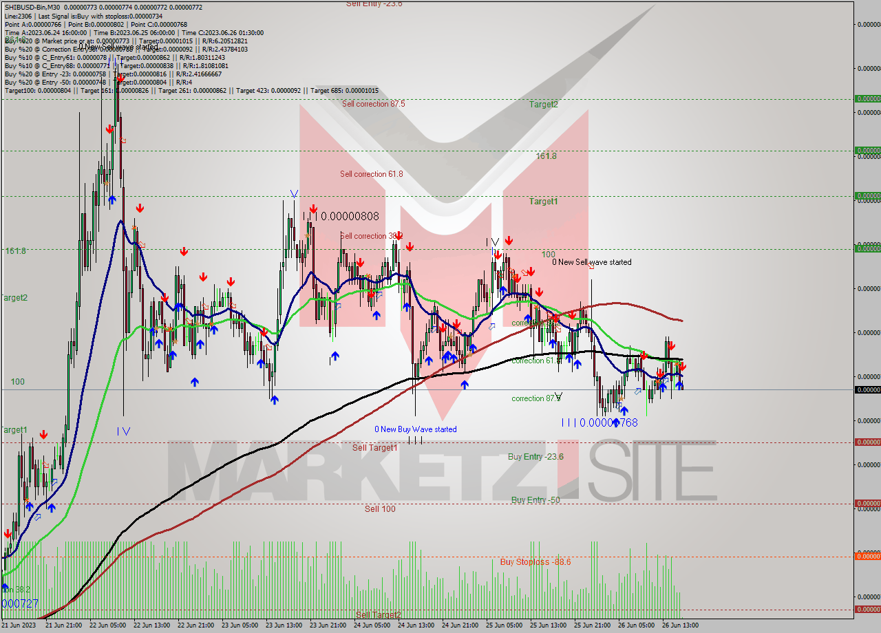SHIBUSD-Bin M30 Signal