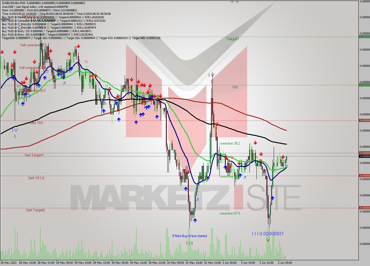 SHIBUSD-Bin M30 Signal