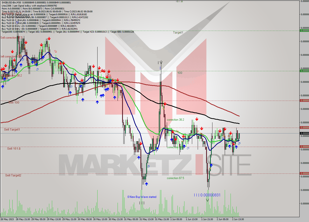 SHIBUSD-Bin M30 Signal