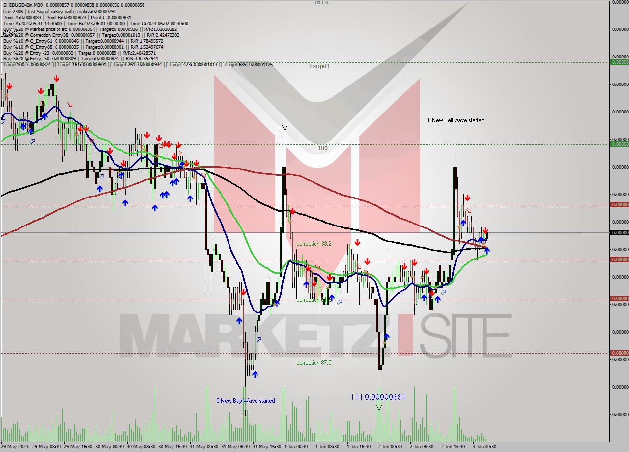 SHIBUSD-Bin M30 Signal