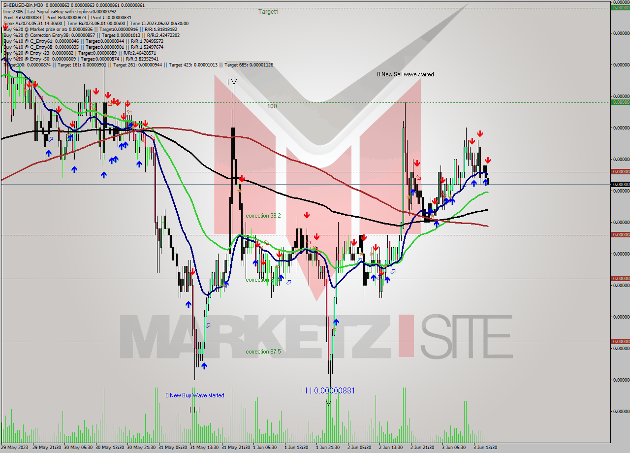 SHIBUSD-Bin M30 Signal
