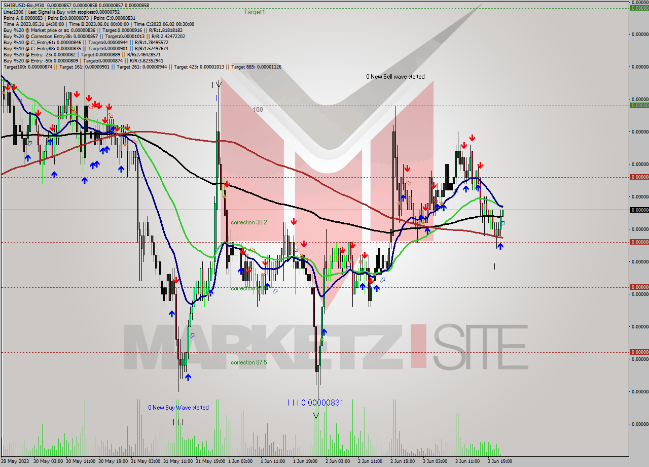 SHIBUSD-Bin M30 Signal