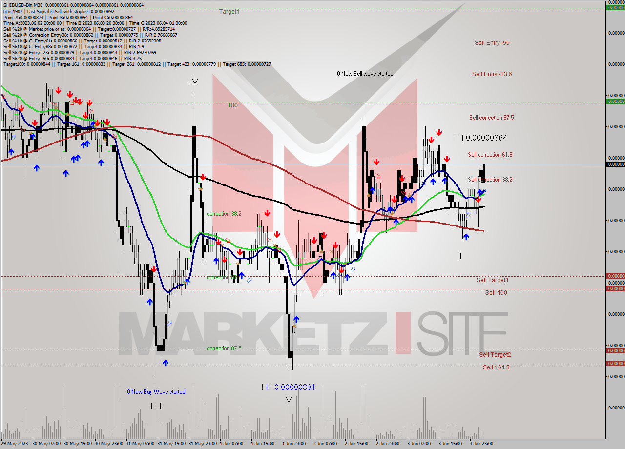 SHIBUSD-Bin M30 Signal