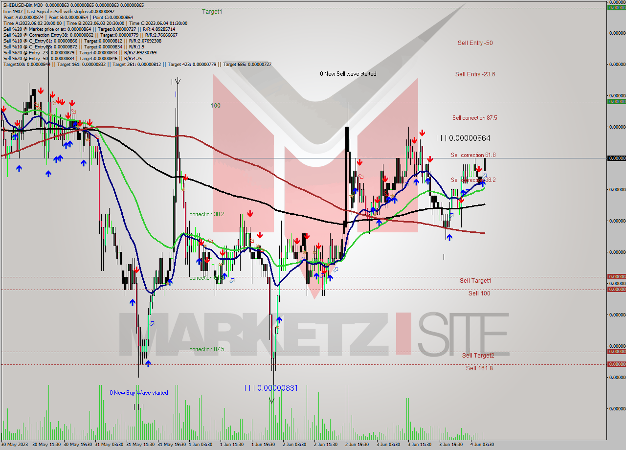 SHIBUSD-Bin M30 Signal