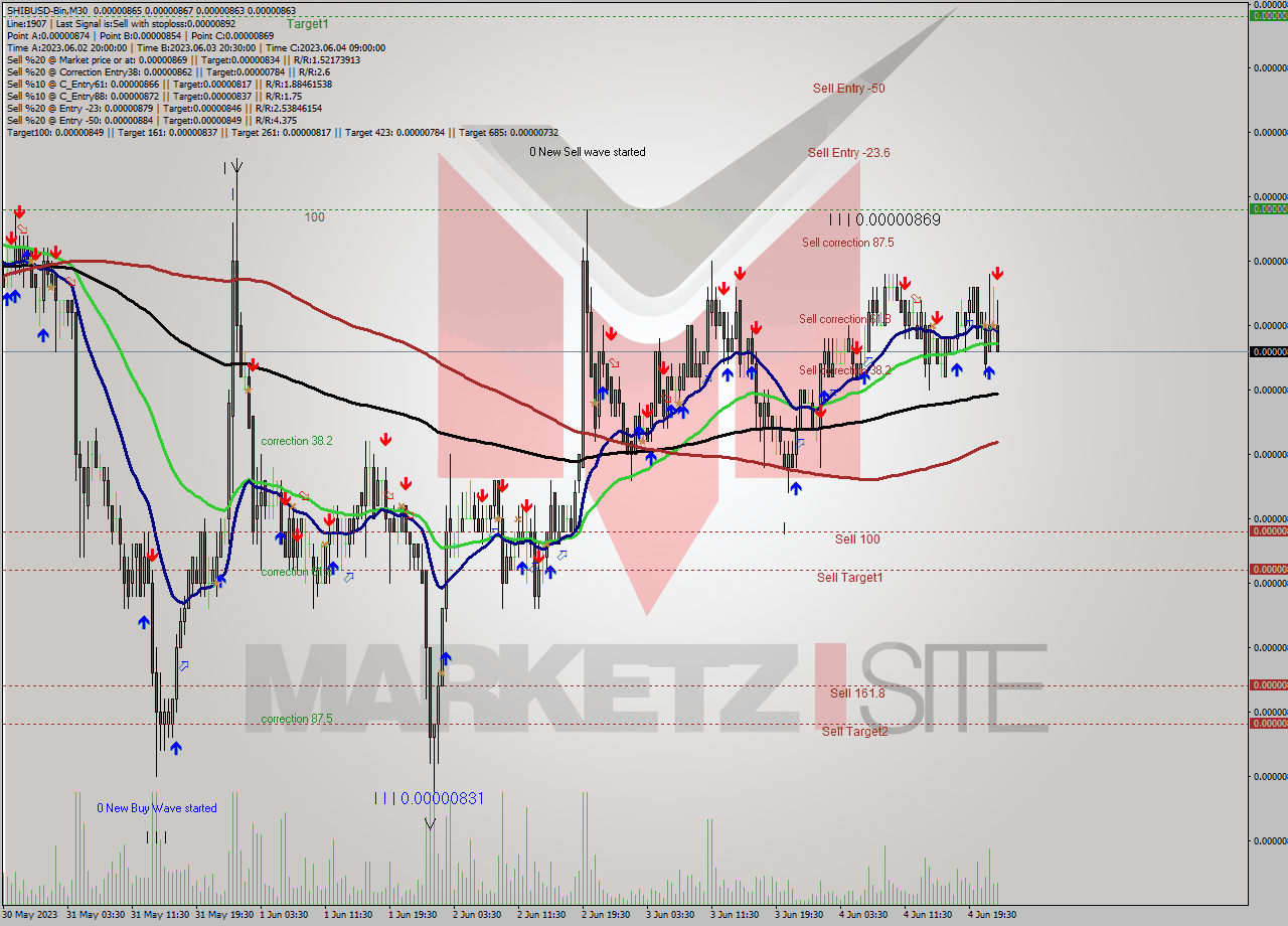 SHIBUSD-Bin M30 Signal