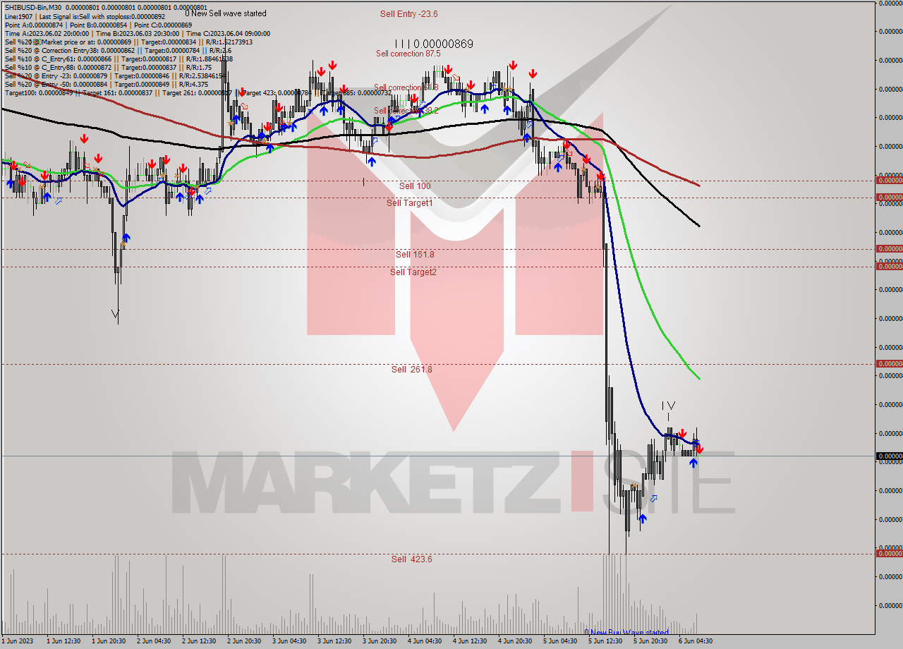 SHIBUSD-Bin M30 Signal