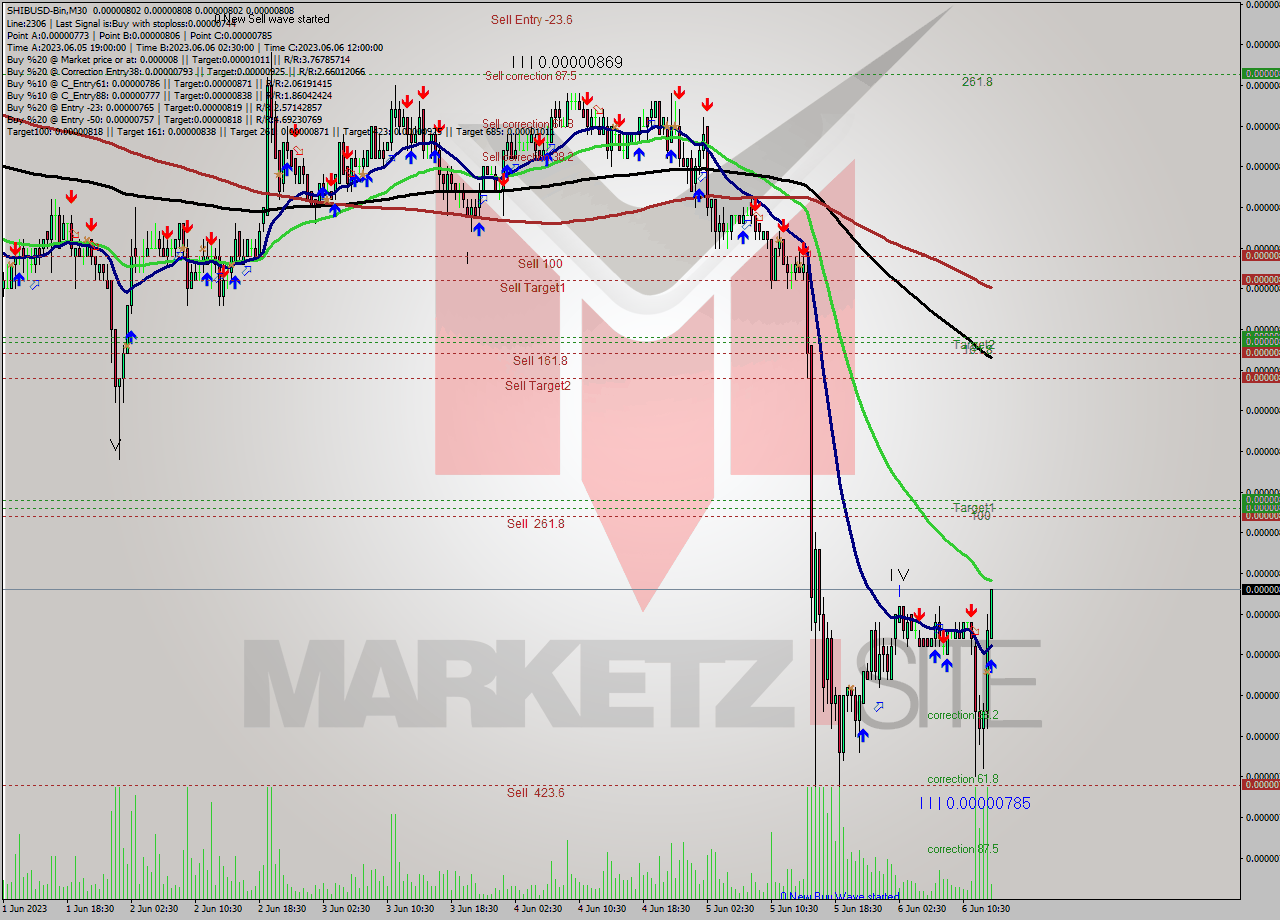 SHIBUSD-Bin M30 Signal