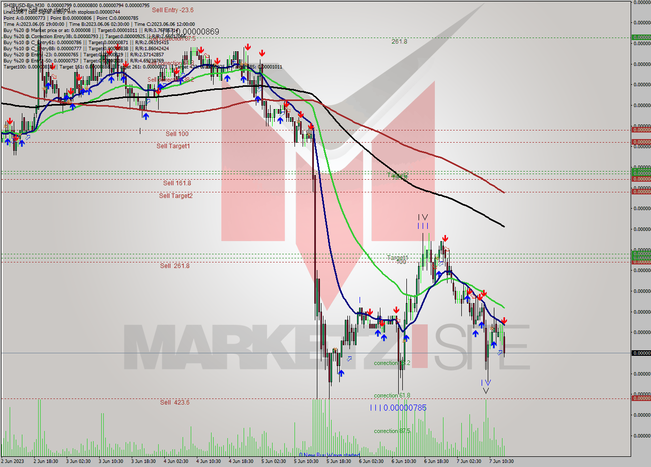 SHIBUSD-Bin M30 Signal
