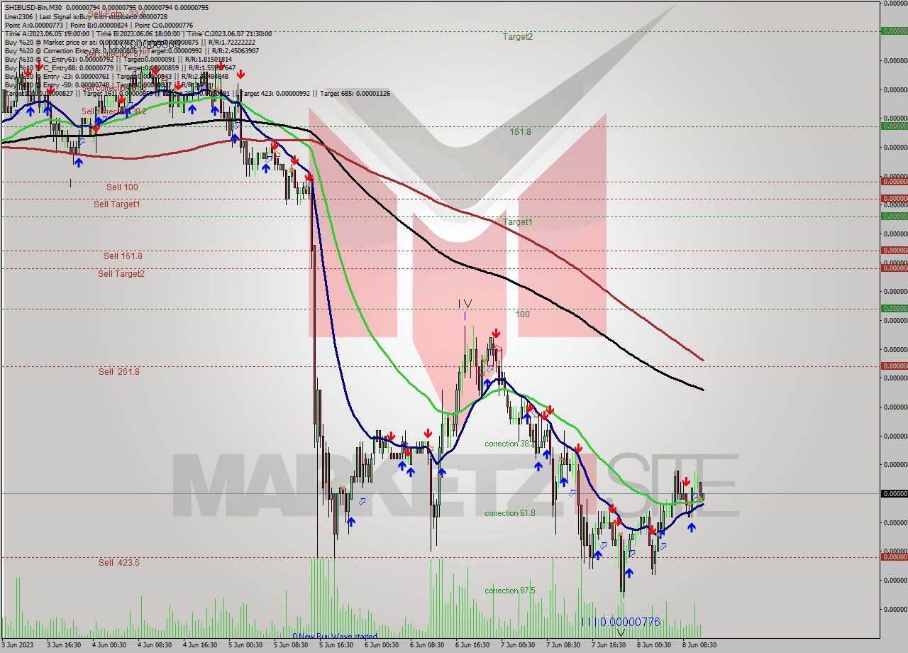 SHIBUSD-Bin M30 Signal