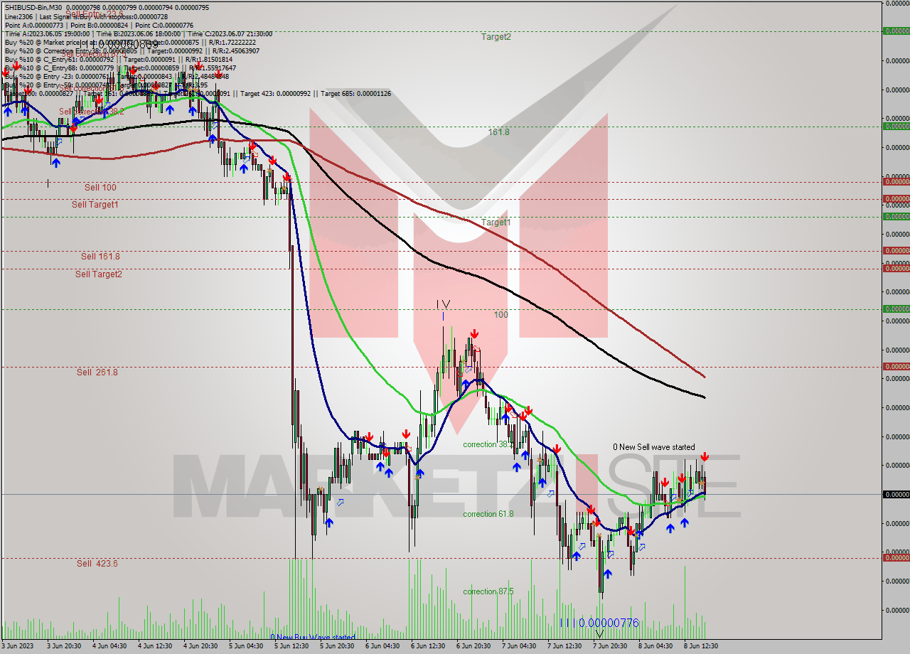 SHIBUSD-Bin M30 Signal