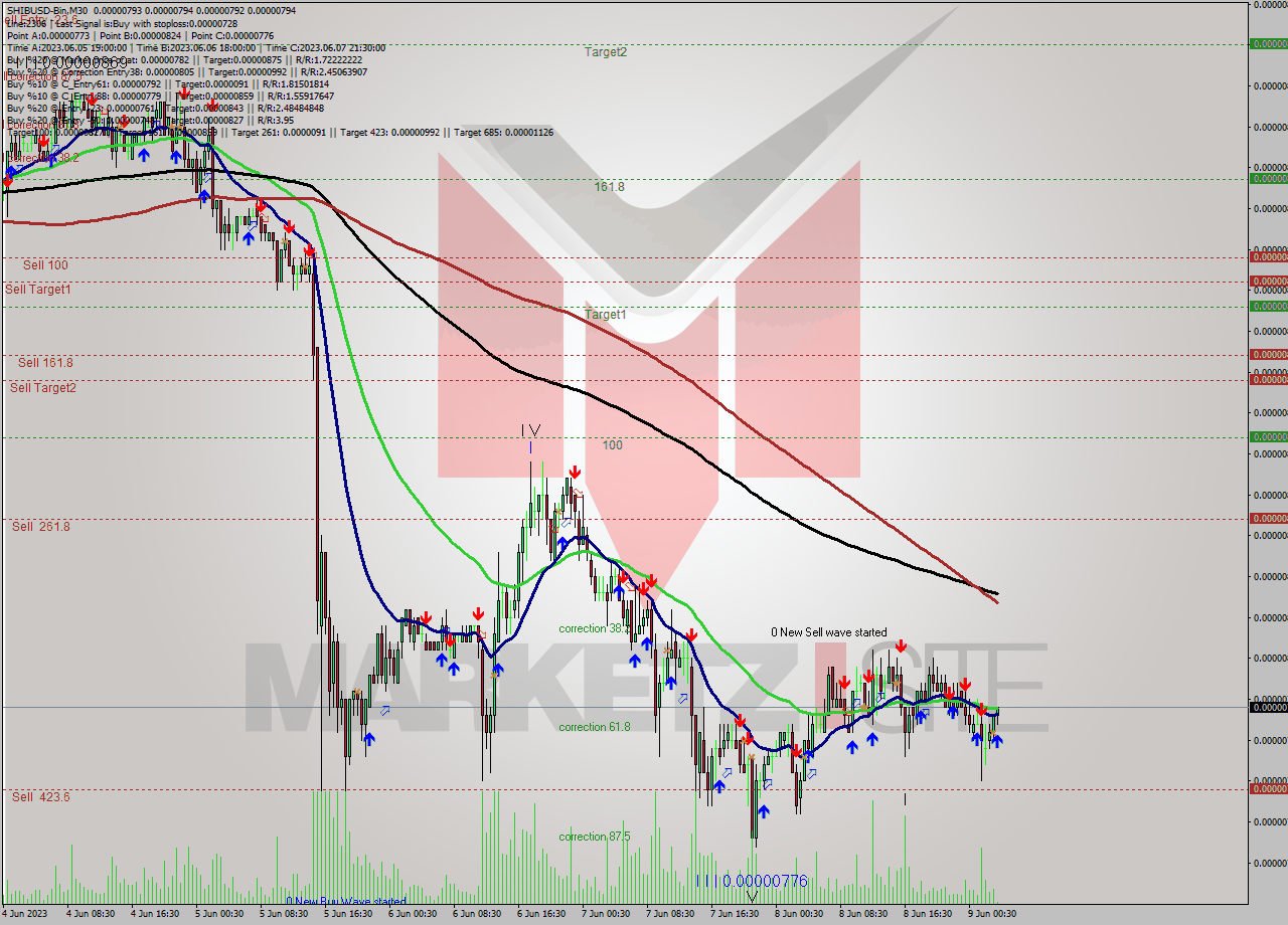 SHIBUSD-Bin M30 Signal