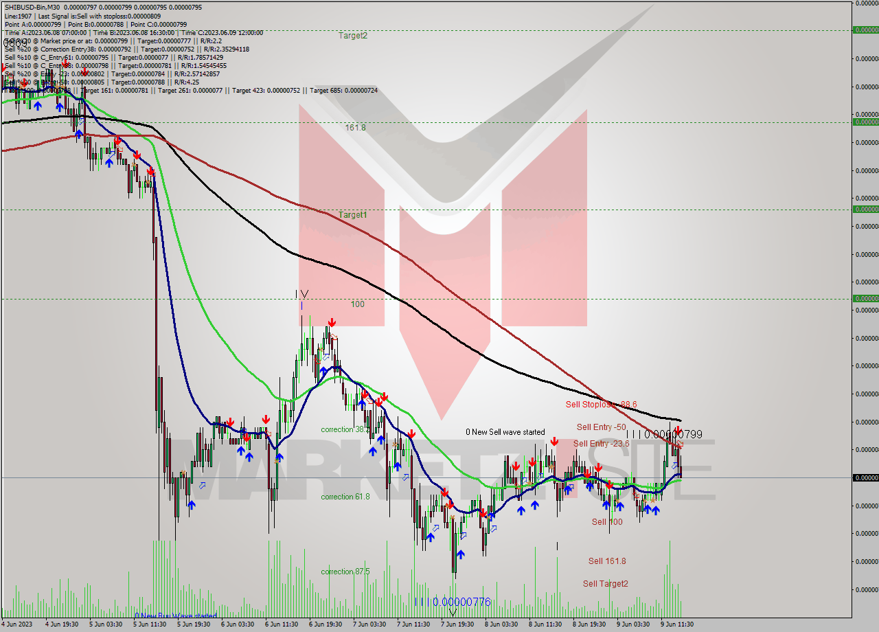 SHIBUSD-Bin M30 Signal