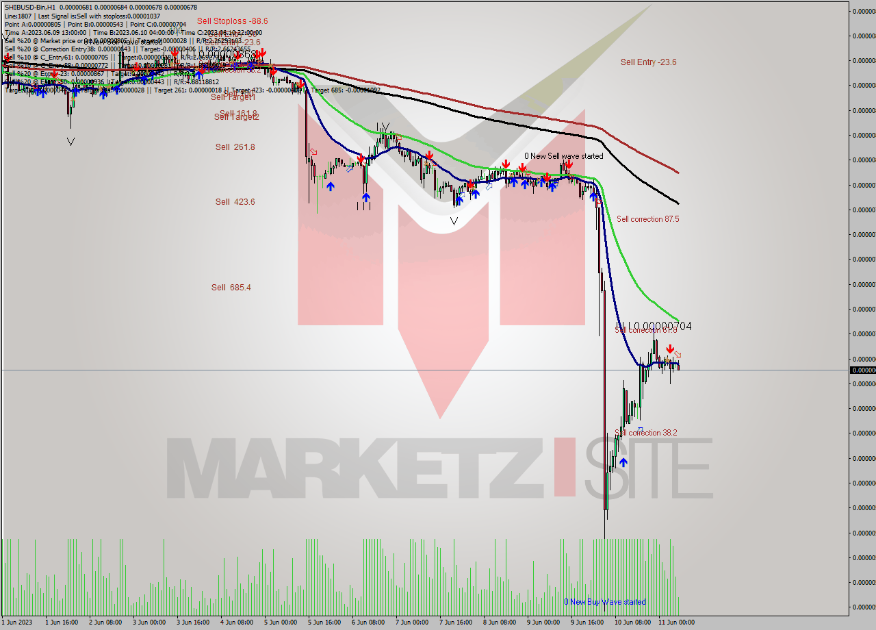 SHIBUSD-Bin H1 Signal