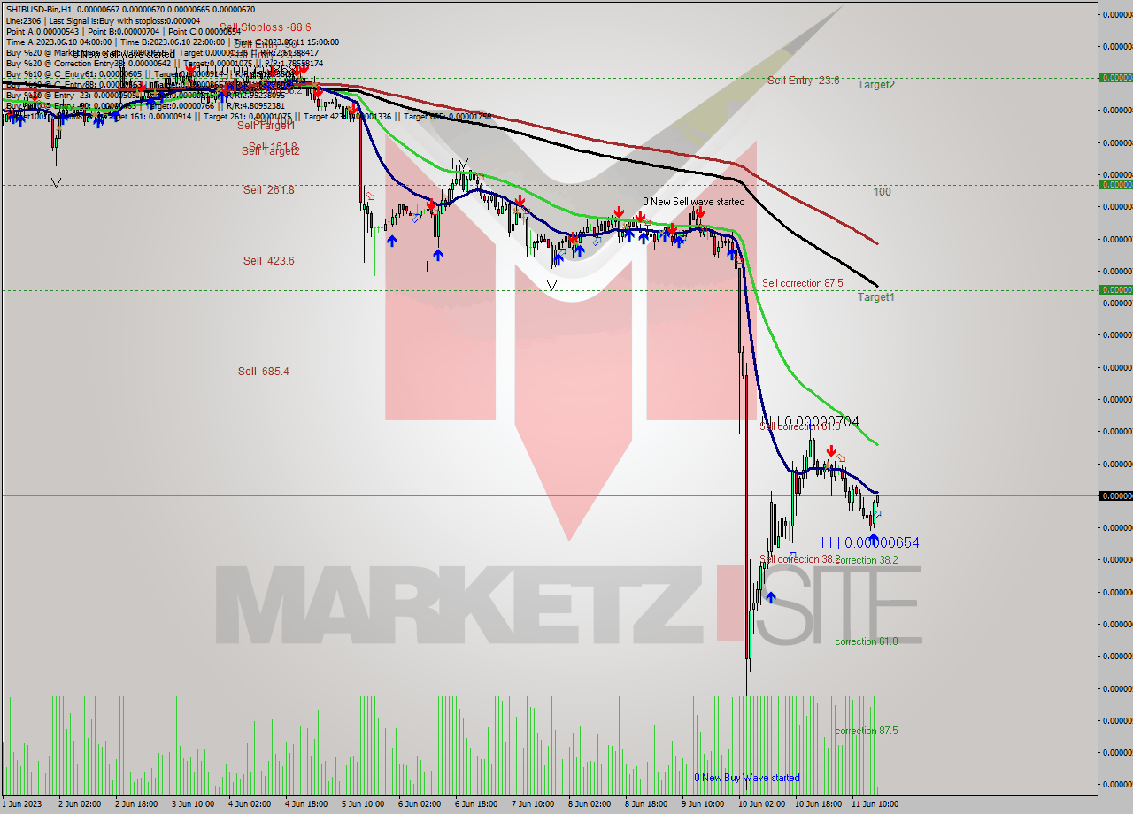 SHIBUSD-Bin H1 Signal