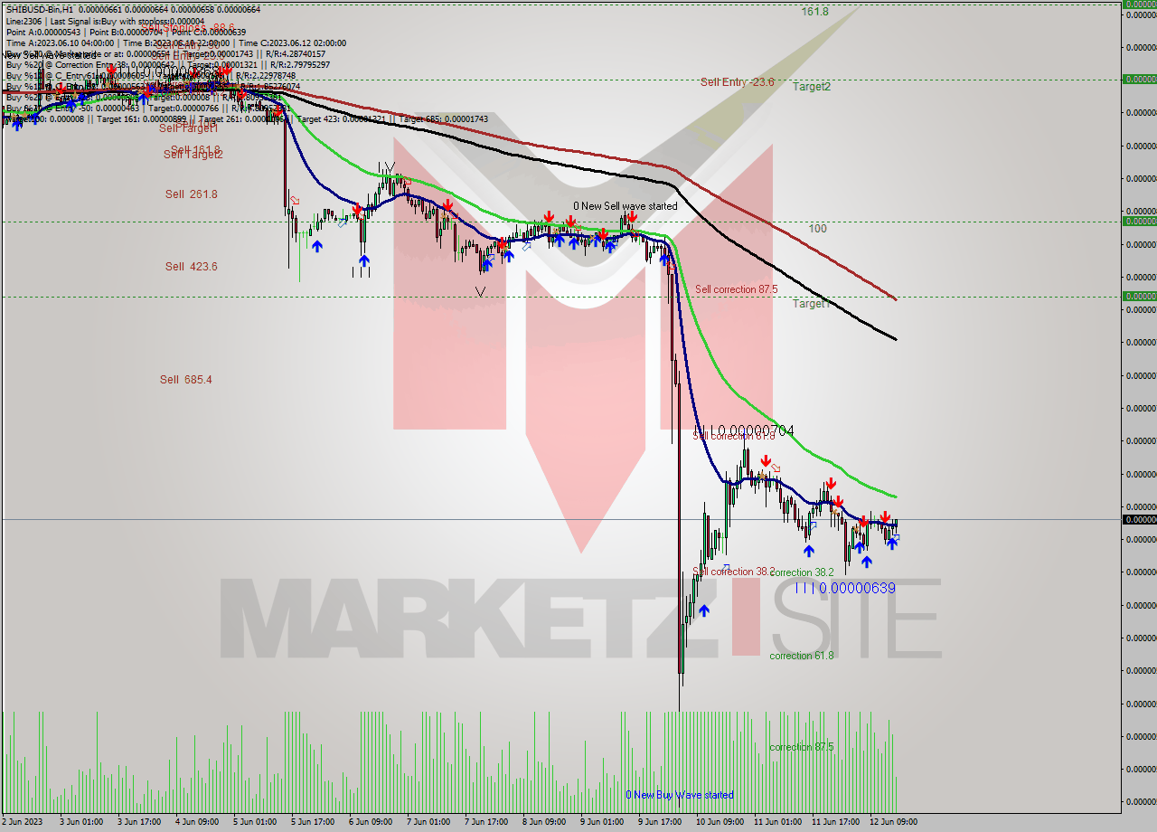 SHIBUSD-Bin H1 Signal