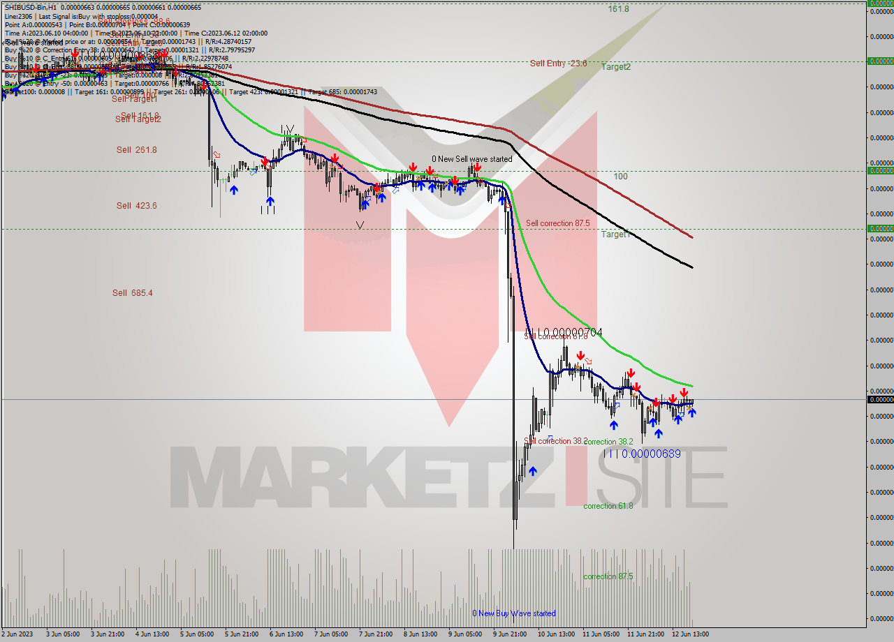 SHIBUSD-Bin H1 Signal